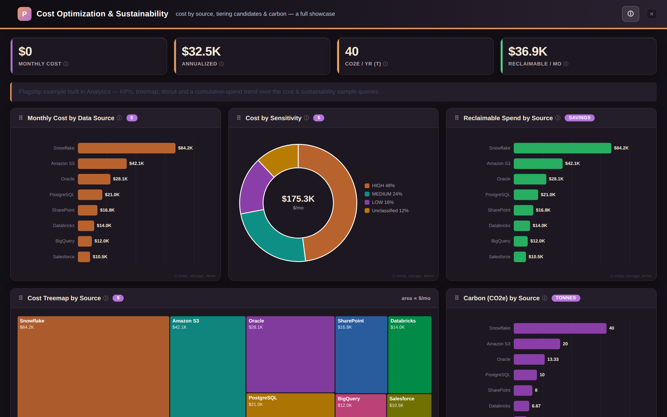 A finished dashboard in Polecat dark — KPIs, bars, a donut and a treemap