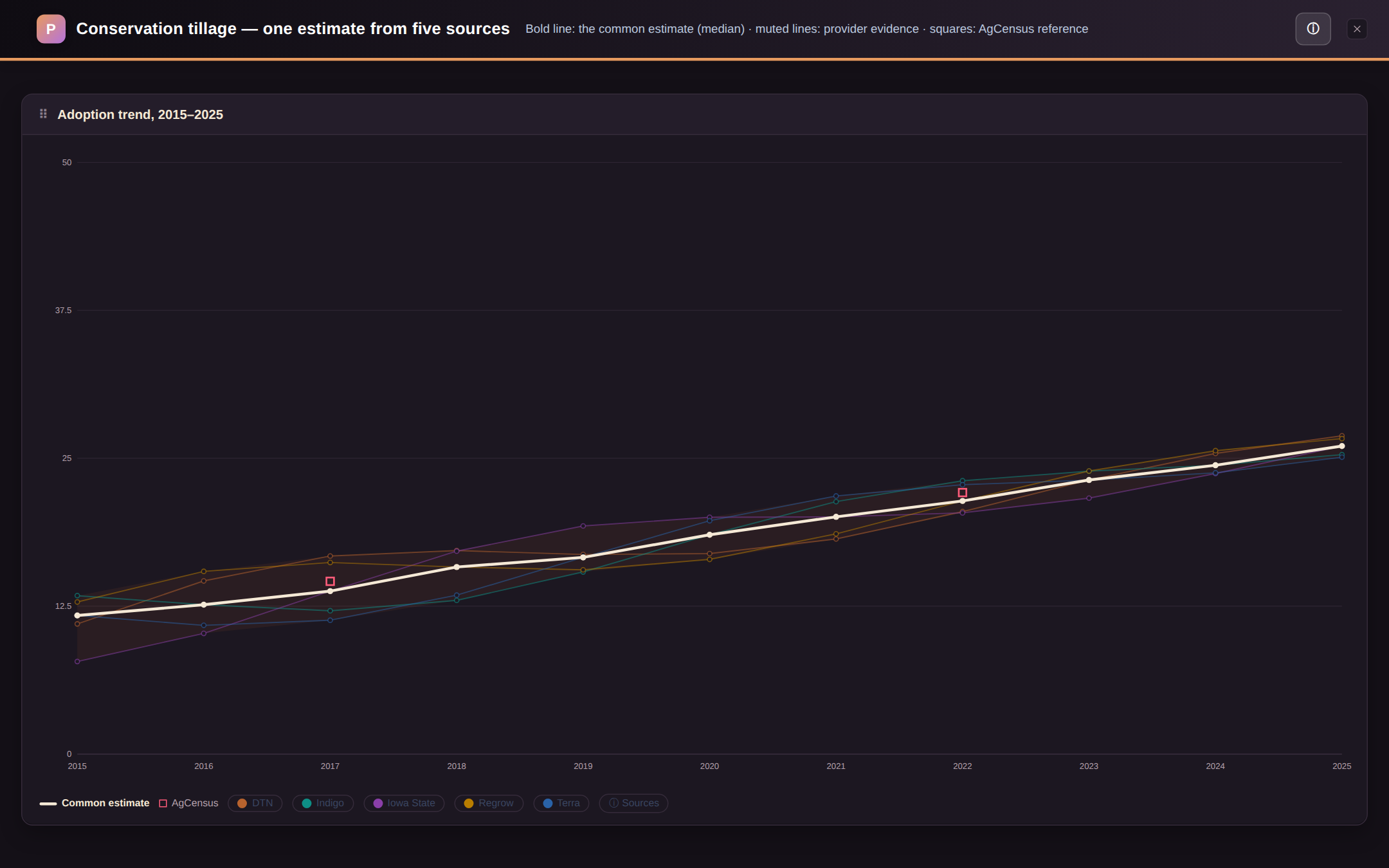 The Ensemble chart — a common-estimate line over muted provider estimates