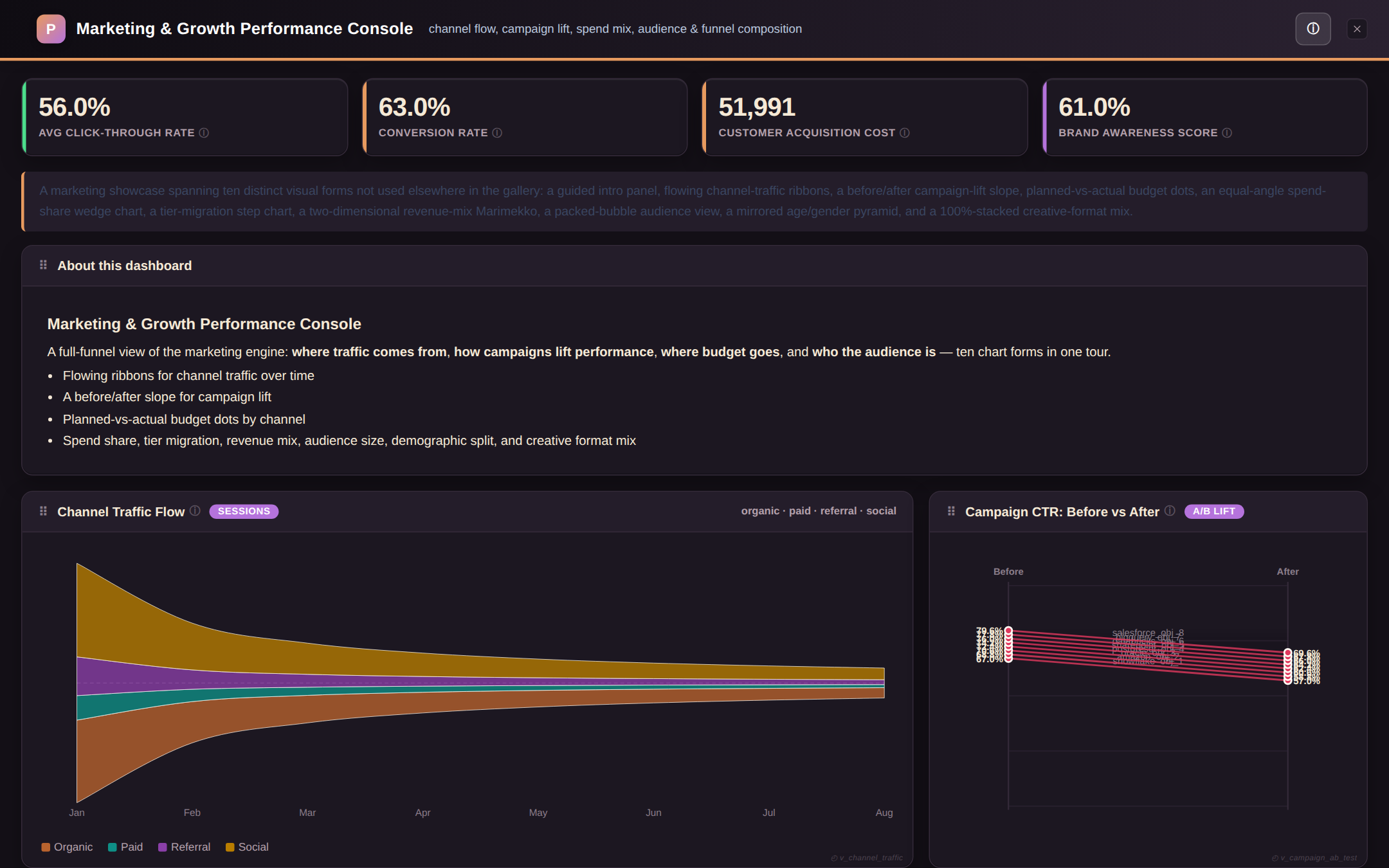 A chart-showcase dashboard in dark — flowing ribbons, before/after slopes and a marimekko